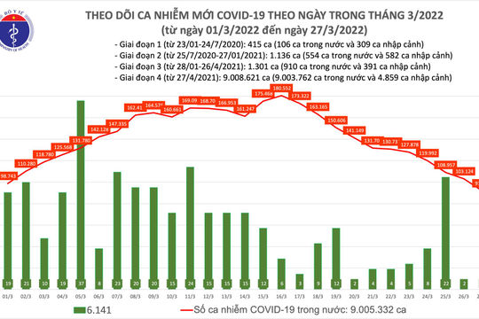 Ngày 27/3, số ca nhiễm Covid-19 giảm mạnh còn 91.916 ca