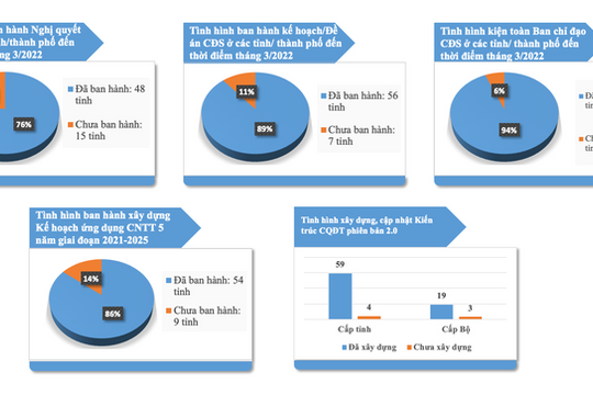 48 tỉnh, thành phố đã ban hành nghị quyết về chuyển đổi số