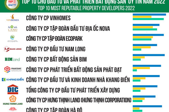 Công bố Top 10 Công ty uy tín ngành Bất động sản năm 2022