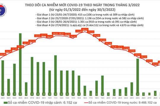 Ngày 30/3, số ca nhiễm Covid-19 mới giảm còn 85.765 ca