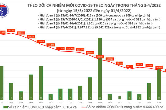 Ngày 01/4, ghi nhận 72.556 ca nhiễm Covid-19 mới, 87.463 ca khỏi bệnh