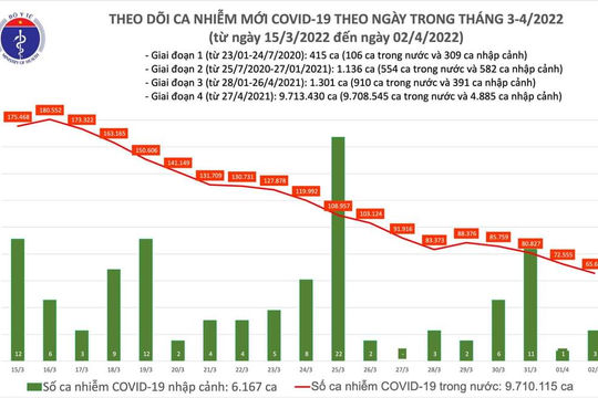 Ngày 02/4, số ca mắc Covid-19 mới giảm xuống còn 65.619 ca