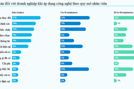 Rào cản về tư duy kìm hãm doanh nghiệp nhỏ và vừa tiếp cận công nghệ Rào cản về tư duy kìm hãm doanh nghiệp nhỏ và vừa tiếp cận công nghệ