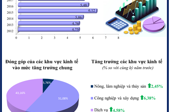 Infographic - Quý I/2022: GDP tăng 5,03% so với cùng kỳ năm trước