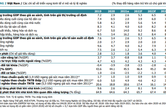 Tăng trưởng GDP của Việt Nam có thể đạt 5,3% năm 2022