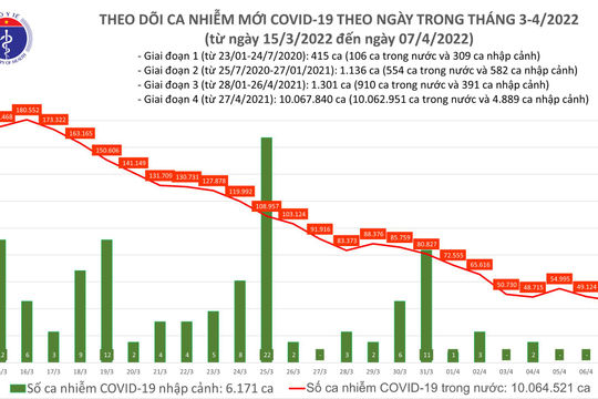 Ngày 07/4, có thêm 45.886 ca nhiễm Covid-19 mới, giảm hơn 3.200 ca so với hôm qua