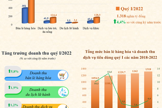 Infographic - Bán lẻ hàng hóa và doanh thu dịch vụ tiêu dùng quý I/2022