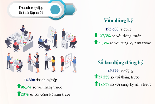 Infographic - Tình hình doanh nghiệp tháng 3/2022