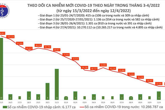 Ngày 12/4, thêm 22.804 ca nhiễm Covid-19 mới, 202.184 ca khỏi bệnh Ngày 12/4, thêm 22.804 ca nhiễm Covid-19 mới, 202.184 ca khỏi bệnh