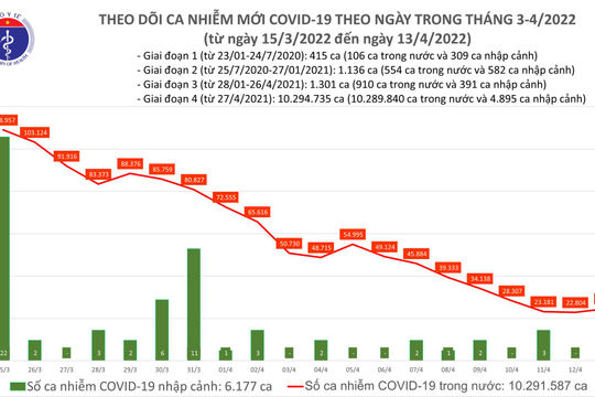 Ngày 13/4, thêm 24.623 ca nhiễm Covid-19 mới
