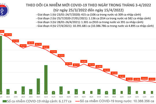 Ngày 15/4, số mắc Covid-19 mới giảm còn 20.076 ca Ngày 15/4, số mắc Covid-19 mới giảm còn 20.076 ca