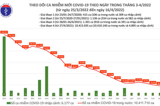 Ngày 16/4, có 18.474 ca nhiễm Covid-19 mới, Quảng Ninh đăng ký bổ sung 4.880 ca