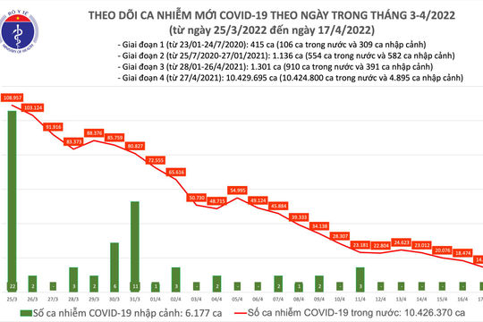 Ngày 17/4, số mắc Covid-19 giảm còn 14.660 ca