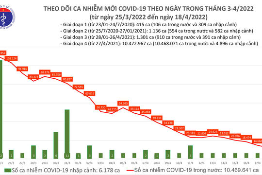 Ngày 18/4, ghi nhận 12.012 ca nhiễm Covid-19 mới, Thanh Hóa bổ sung hơn 31.000 ca