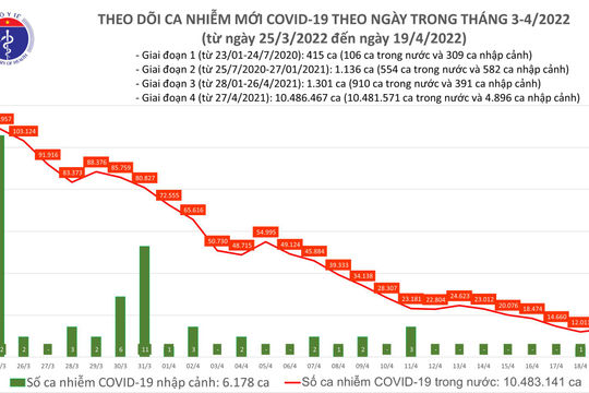 Ngày 19/4, có 13.500 ca nhiễm Covid-19 mới, tiêm gần 39.000 liều vắc xin cho trẻ từ 5 đến 11 tuổi