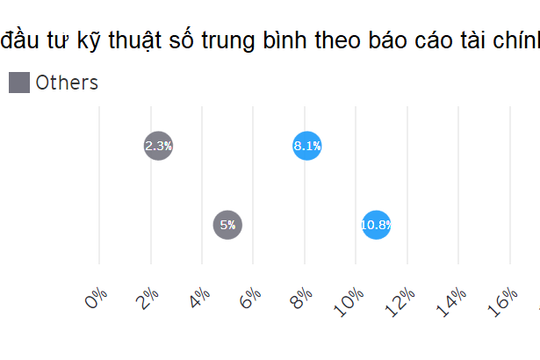Doanh nghiệp đang tiến bộ trong hành trình kỹ thuật số Doanh nghiệp đang tiến bộ trong hành trình kỹ thuật số