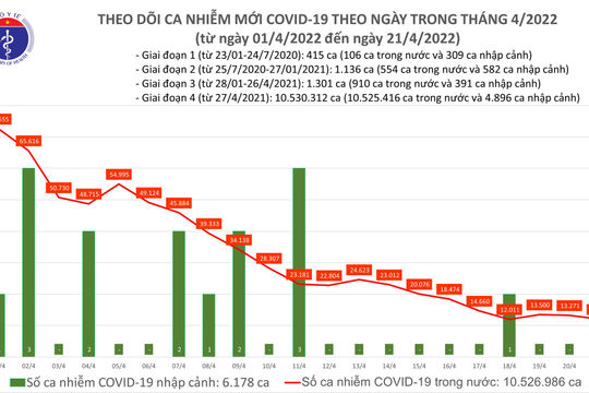 Ngày 21/4, số mắc Covid-19 mới là 12.029 ca; Đắk Nông bổ sung hơn 18.500 ca Ngày 21/4, số mắc Covid-19 mới là 12.029 ca; Đắk Nông bổ sung hơn 18.500 ca
