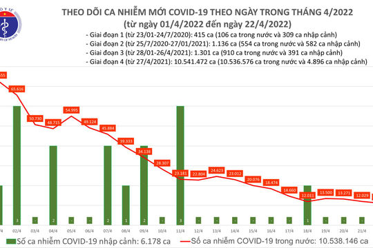 Ngày 22/4, ghi nhận 11.160 ca nhiễm Covid-19 mới, đã tiêm 232.567 liều vắc xin cho trẻ từ 5 - dưới 12 tuổi