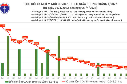 Ngày 23/4, ghi nhận 10.365 ca nhiễm Covid-19 mới tại 59 tỉnh, thành phố Ngày 23/4, ghi nhận 10.365 ca nhiễm Covid-19 mới tại 59 tỉnh, thành phố