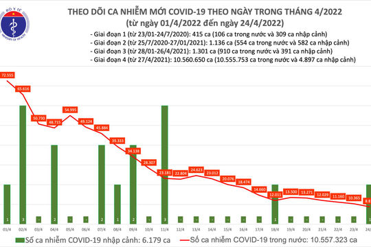 Ngày 24/4, số nhiễm Covid-19 mới giảm còn 8.813 ca Ngày 24/4, số nhiễm Covid-19 mới giảm còn 8.813 ca