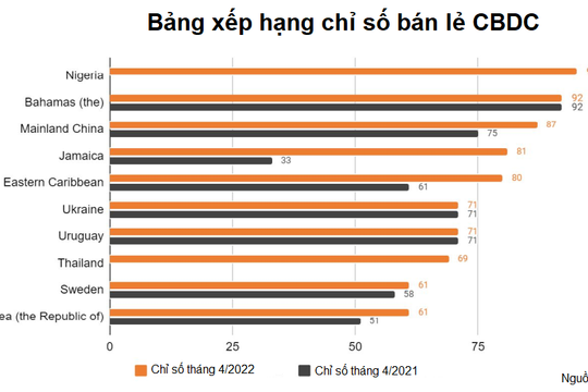Cuộc đua tiền tệ kỹ thuật số của ngân hàng trung ương đang nóng lên
