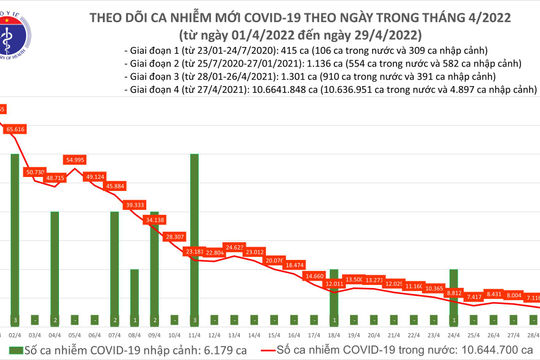 Ngày 29/4, số mắc Covid-19 mới giảm còn 6.068 ca