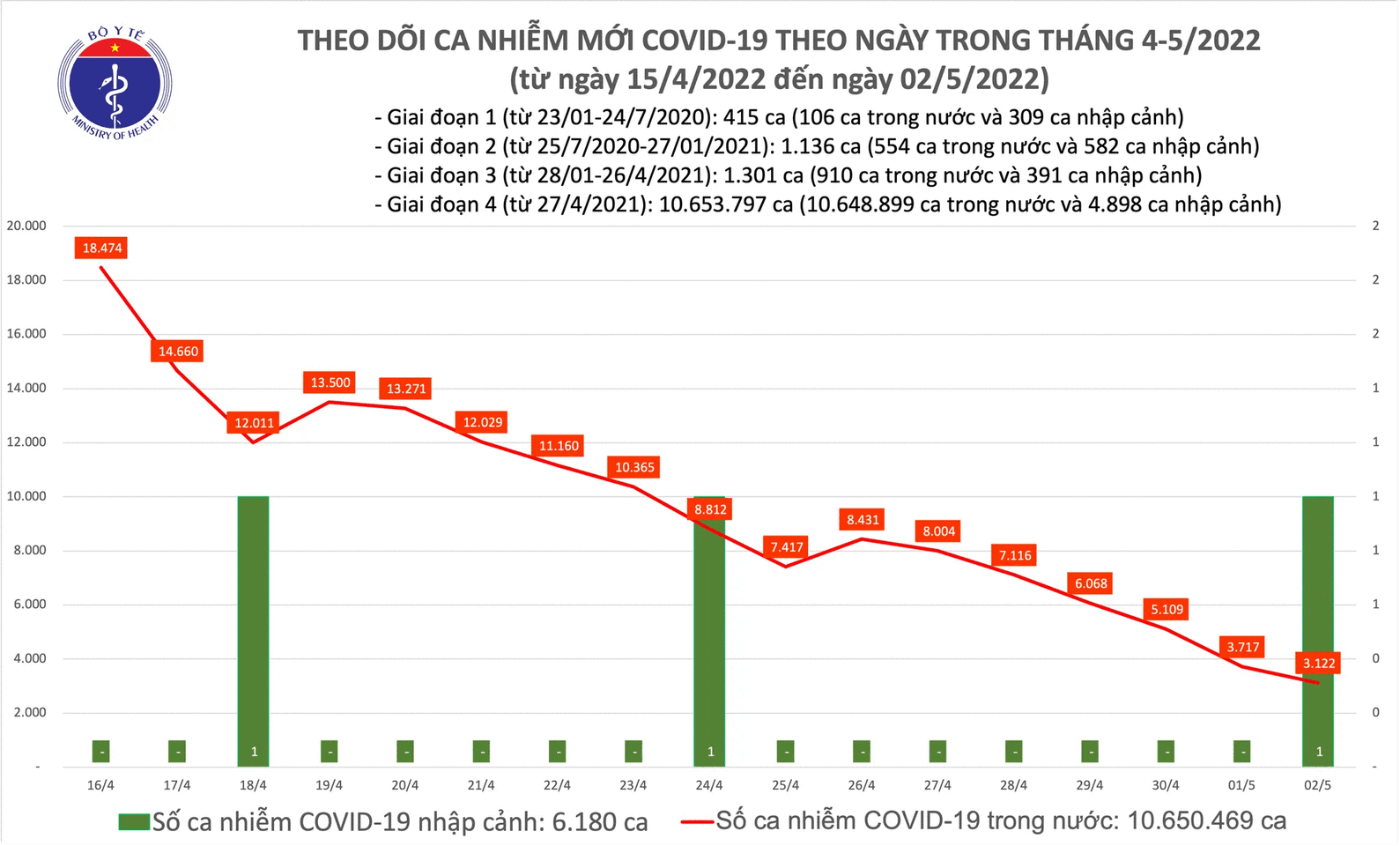Ngày 2/5, số mắc Covid-19 giảm còn 3.123 ca; 10 địa phương không ghi nhận ca mắc mới Ngày 2/5, số mắc Covid-19 giảm còn 3.123 ca; 10 địa phương không ghi nhận ca mắc mới