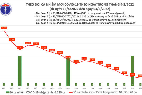 Ngày 03/5, chỉ còn 2.709 ca nhiễm Covid-19 mới, có ghi nhận ca tử vong Ngày 03/5, chỉ còn 2.709 ca nhiễm Covid-19 mới, có ghi nhận ca tử vong