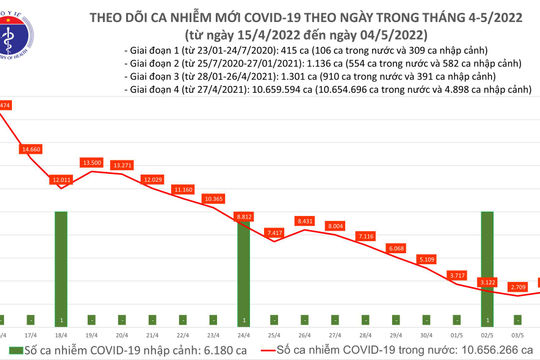 Ngày 04/5, ghi nhận 3.088 ca nhiễm Covid-19 mới tại 48 tỉnh, thành phố Ngày 04/5, ghi nhận 3.088 ca nhiễm Covid-19 mới tại 48 tỉnh, thành phố