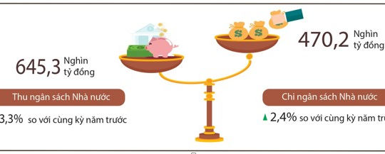 Thu ngân sách Nhà nước 4 tháng năm 2022 tăng 13,3% Thu ngân sách Nhà nước 4 tháng năm 2022 tăng 13,3%