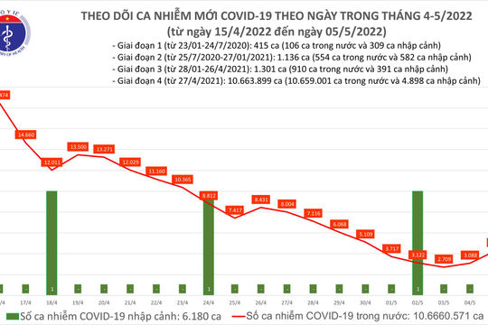 Ngày 05/5, ghi nhận 4.305 ca nhiễm Covid-19 mới Ngày 05/5, ghi nhận 4.305 ca nhiễm Covid-19 mới