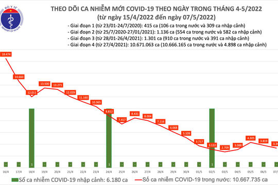 Ngày 07/5, có 3.345 ca nhiễm Covid-19 mới, không ghi nhận ca tử vong Ngày 07/5, có 3.345 ca nhiễm Covid-19 mới, không ghi nhận ca tử vong