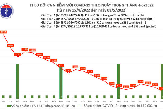 Ngày 08/5, ghi nhận 2.269 ca nhiễm Covid-19 mới, giảm 1.077 ca so với hôm qua Ngày 08/5, ghi nhận 2.269 ca nhiễm Covid-19 mới, giảm 1.077 ca so với hôm qua