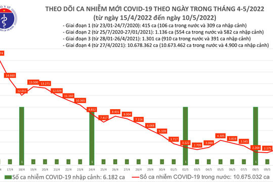 Ngày 10/5, ghi nhận 2.855 ca nhiễm Covid-19 mới