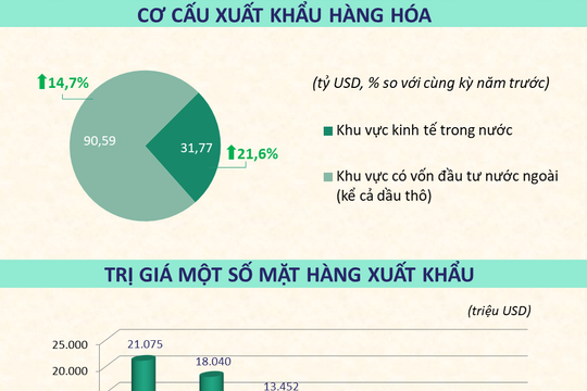 Infographic - 4 tháng đầu năm 2022: Kim ngạch xuất khẩu hàng hóa tăng 16,4%