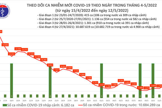 Ngày 12/5, ghi nhận 3.949 ca nhiễm Covid-19 mới, tăng 1.191 ca so với hôm qua