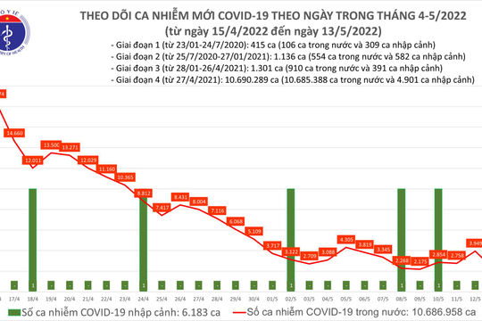 Ngày 13/5, số mắc Covid-19 mới giảm còn 2.227 ca Ngày 13/5, số mắc Covid-19 mới giảm còn 2.227 ca