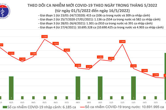 Ngày 16/5, còn 1.550 ca nhiễm Covid-19 mới, tại 48 tỉnh, thành phố