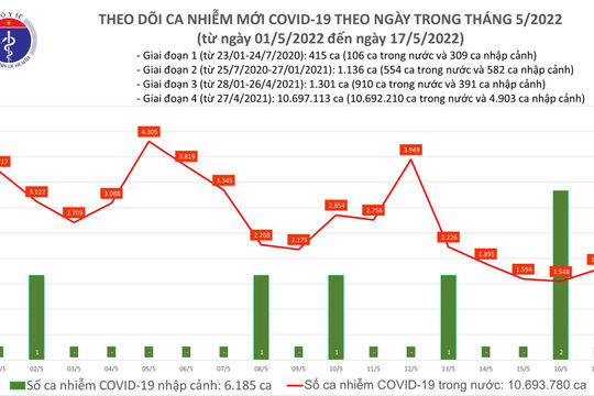 Ngày 17/5, ghi nhận 1.785 ca nhiễm Covid-19 mới