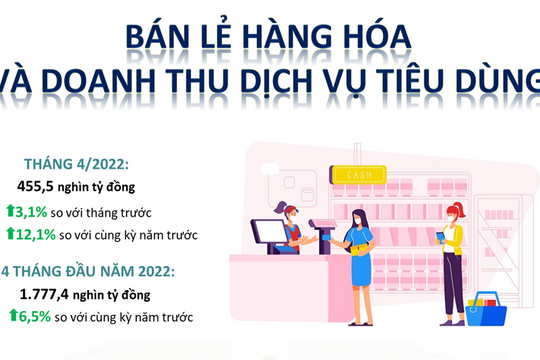 Infographic - Tổng mức bán lẻ hàng hóa và doanh thu dịch vụ tiêu dùng 4 tháng đầu năm 2022 tăng 6,5%