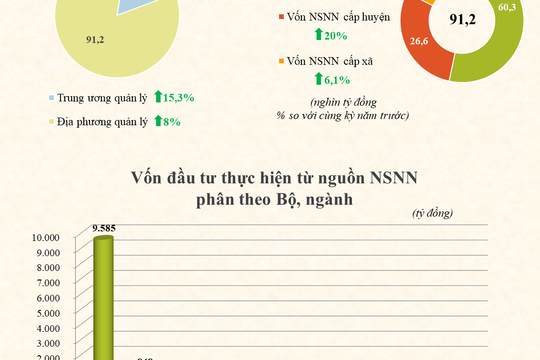 Infographic - Vốn đầu tư thực hiện từ nguồn ngân sách nhà nước 4 tháng đầu năm 2022 Infographic - Vốn đầu tư thực hiện từ nguồn ngân sách nhà nước 4 tháng đầu năm 2022
