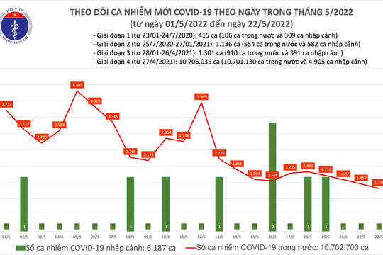 Ngày 22/5, còn 1.319 ca nhiễm Covid-19 mới, tại 42 tỉnh, thành phố