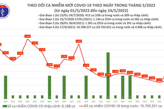 Ngày 24/5, có 1.323 ca nhiễm Covid-19 mới, không có ca tử vong