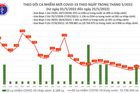 Ngày 25/5, ghi nhận 1.344 ca nhiễm Covid-19 mới Ngày 25/5, ghi nhận 1.344 ca nhiễm Covid-19 mới