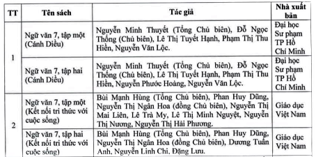 Hà Nội phê duyệt danh mục sách giáo khoa lớp 7 và lớp 10 cho năm học 2022-2023 Hà Nội phê duyệt danh mục sách giáo khoa lớp 7 và lớp 10 cho năm học 2022-2023