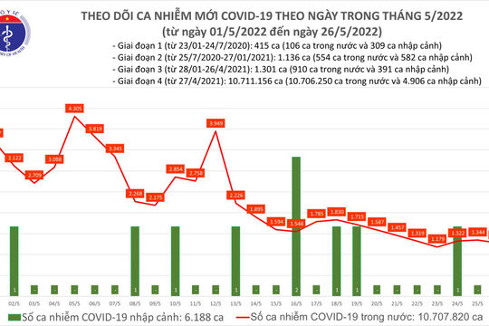 Ngày 26/5, ghi nhận 1.275 ca nhiễm Covid-19 mới, 7.223 ca khỏi bệnh, không có ca tử vong Ngày 26/5, ghi nhận 1.275 ca nhiễm Covid-19 mới, 7.223 ca khỏi bệnh, không có ca tử vong