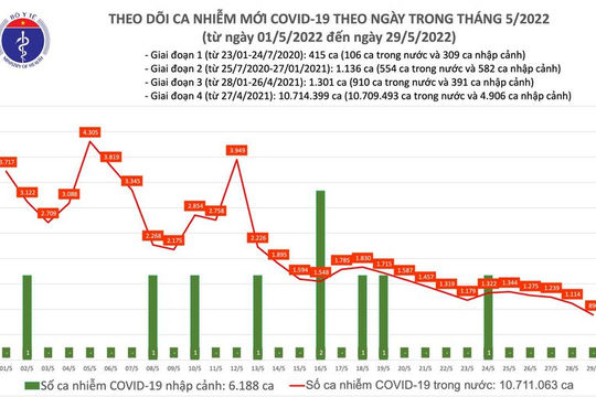 Ngày 29/5, số mắc mới Covid-19 giảm còn 890 ca