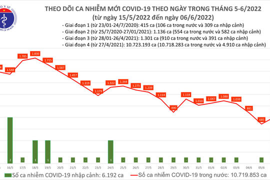 Ngày 06/6, ghi nhận 806 ca nhiễm Covid-19 mới, còn 51 F0 thở ô xy
