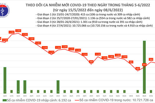 Ngày 08/6, cả nước có 913 ca nhiễm Covid-19 mới, không ghi nhận ca tử vong Ngày 08/6, cả nước có 913 ca nhiễm Covid-19 mới, không ghi nhận ca tử vong