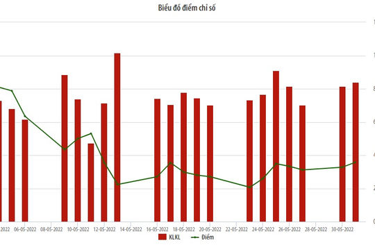 Tháng 5, nhà đầu tư nước ngoài mua ròng 77,2 tỷ đồng cổ phiếu trên HNX